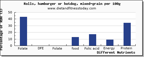 chart to show highest folate, dfe in folic acid in hot dog per 100g